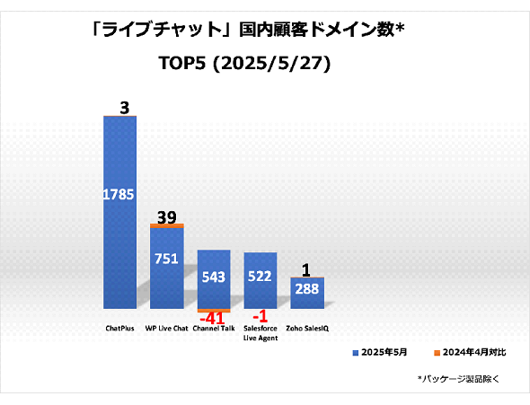 ���C�u�`���b�g�c�[�������ڋq�h���C����TOP5��2025�N5��27�����i�o�T�FTecPlus�j