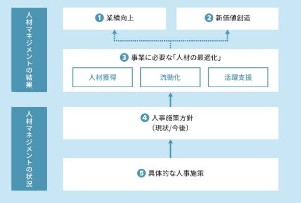 成果を生む人事とは？ 企業成長を支える「最適化」の正体
