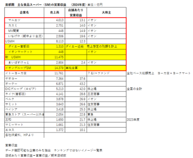 イオンの攻勢、セブンの苦境――「スーパー大再編時代」と寡占化の