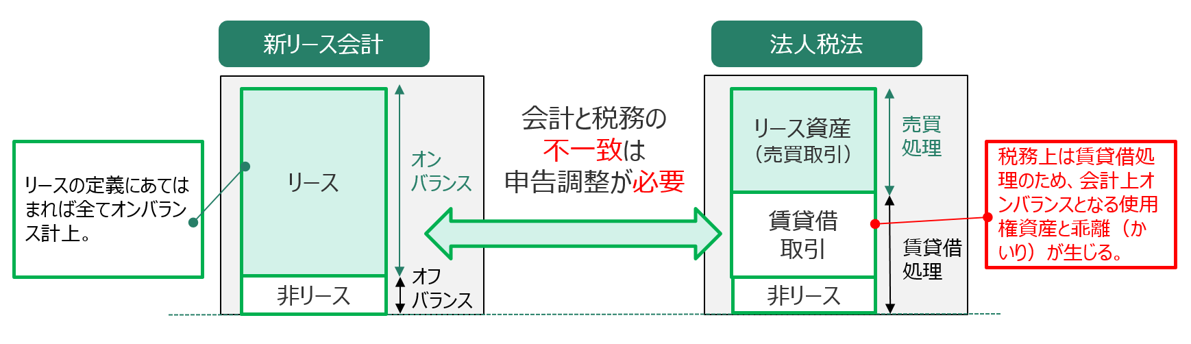 新リース会計基準対応の「新たな課題」 “会計”と“税務”の差異を把握する道筋とは - ITmedia ビジネスオンライン
