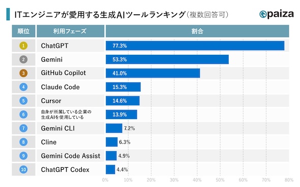 ITエンジニアが愛用する生成AIツール表