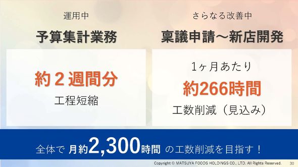 業務改善に成功した