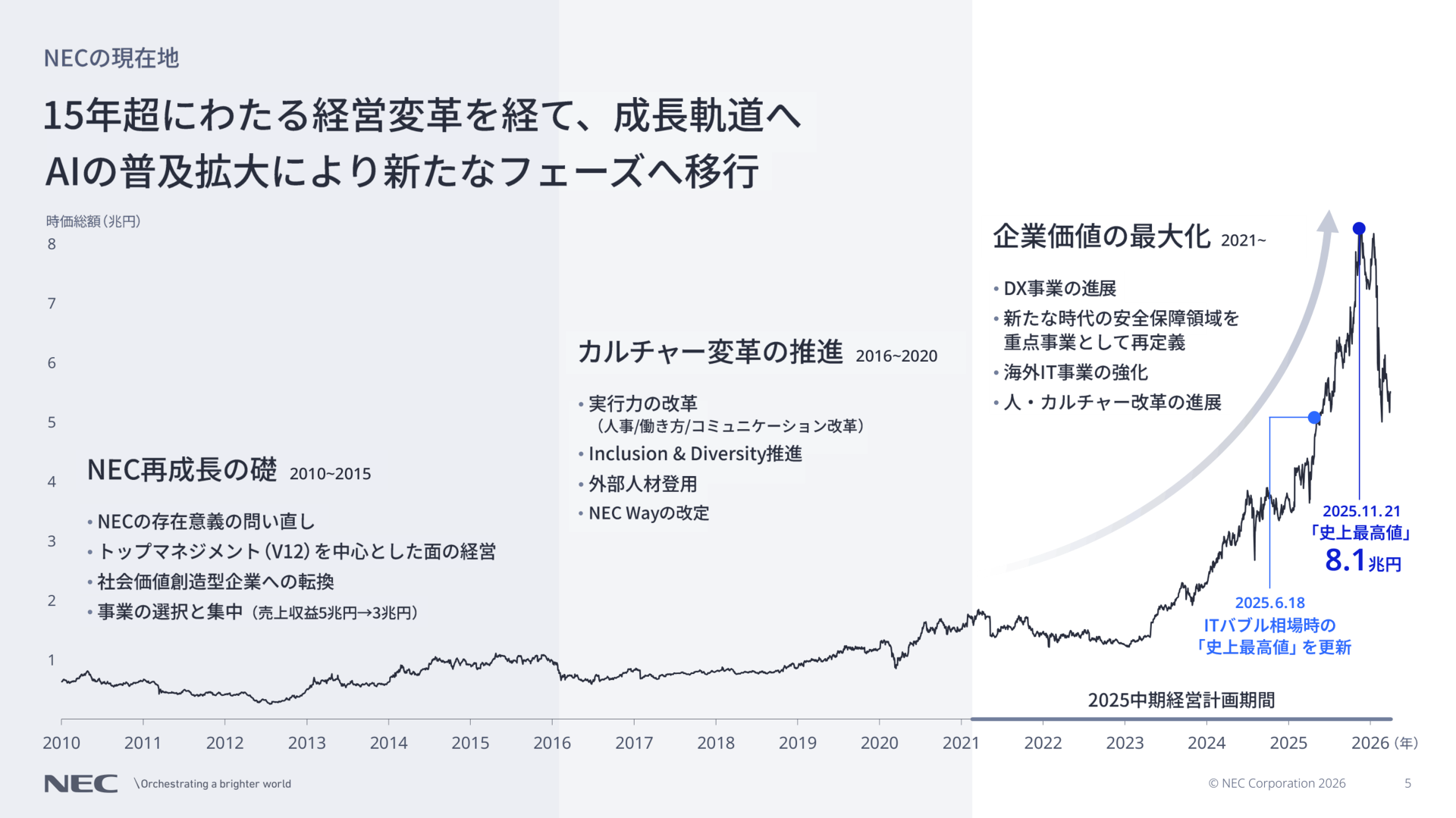 NEC「AI産業革命で勝つ企業に」 社長が掲げる3つの「勝者の条件」とは