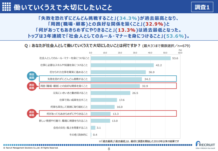 [ITmedia ビジネスオンライン] 「成長しなければ」と焦る若手、「パワハラ」におびえる上司 すれ違いの実態