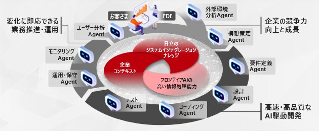 Hitachi AI-ifies All SI Processes with a New Platform Aiming for 240x Efficiency