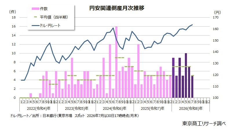 7月の「円安」倒産は5件、1〜7月累計50件で過去ペース超え　コスト高が中小企業を圧迫