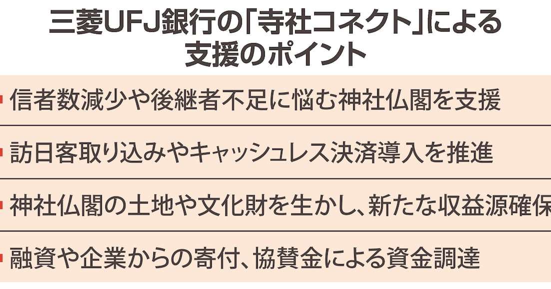 三菱UFJ銀行が神社仏閣向けコンサル開始、後継者不足を支援