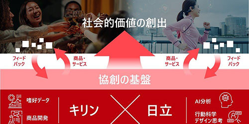 �����ƃL�����A�n�D�f�[�^��AI�ň����I���̗v�����𖾂��鋤���������J�n