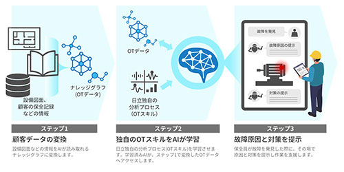 �������ݔ��̏�f�f���x������AI�G�[�W�F���g�A�V������Q�ł��Ή��𖾊m�Ɏw��