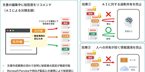 ����AI���閧�x���������ʂ��@�����̋��L��h�~�A�����\�����[�V�����Y����