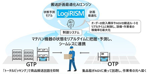 �����v����œK���A�������d�����Ɩ��̐��Y�����4�{�ɍ��߂�AI�G���W�����