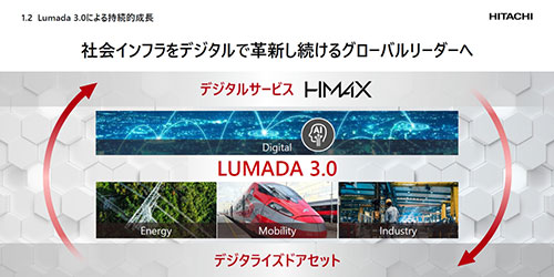 �����ɂ�����uLumada 3.0�v�ƁuHMAX�v�̒�`�Ƃ́A�t�B�W�J��AI���������㉟��