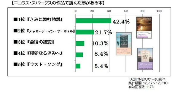 全世界で8000万部以上 世界で最も読まれている恋愛小説家って Itmedia Ebook User