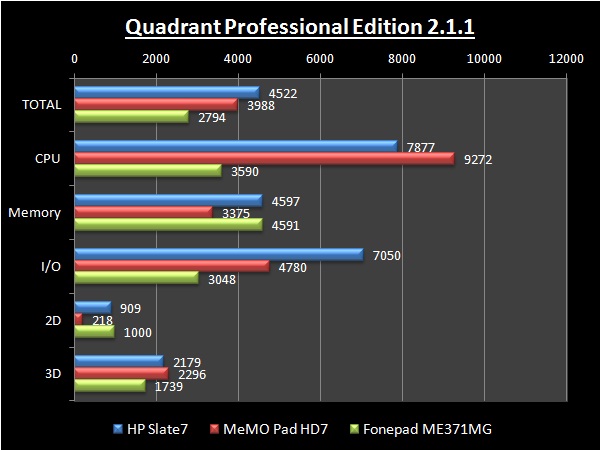 Quadrant Professional Edition 2.1.1AAnTuTu eex`}[N 3.4A3DMark Android EditioñeXgʁBS̓IHP Slate7MeMO Pad HD7̃XRA͓ƌ