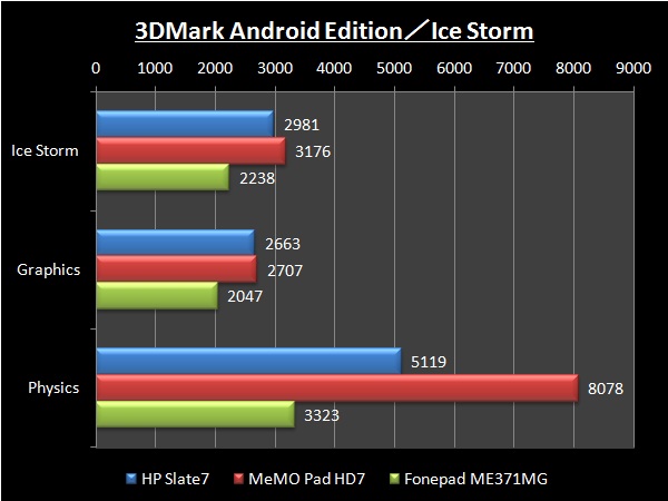������Quadrant Professional Edition 2.1.1�AAnTuTu ���e�e�x���`�}�[�N 3.4�A3DMark Android Edition�̃e�X�g���ʁB�S�̓I��HP Slate7��MeMO Pad HD7�̃X�R�A�͓����ƌ�����