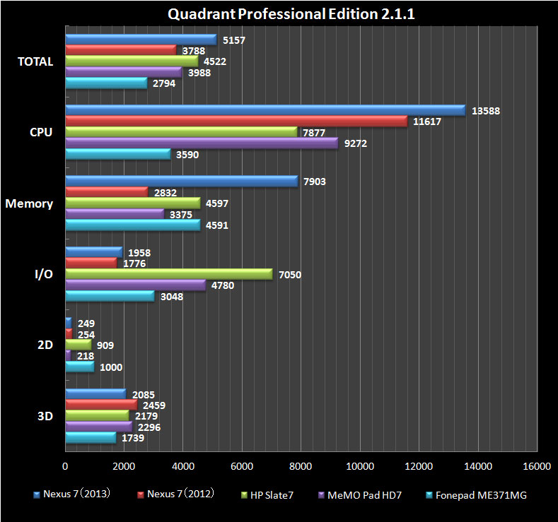 Quadrant Professional Edition 2.1.1AAnTuTu eex`}[N 3.4A3DMark Android Edition^Ice Storm̃eXg