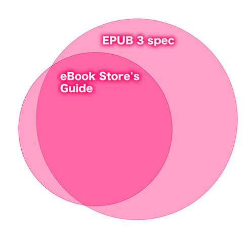 EPUBの仕様とストアのガイドの比較。ストアではEPUBのすべての仕様をカバーしているわけではない