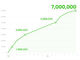 LINE マンガが700万ダウンロード突破——開始から15カ月