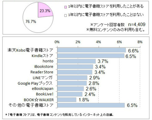 電子書店の利用率（出典：ICT総研）