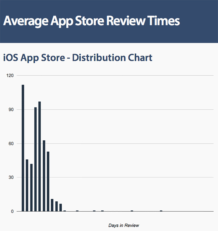 炪iOSAv̐R҂ԕz}B]kAiOS 8J͗čł悤ŁARԂ͂ƒi摜oTFAverage App Store Review Timesj