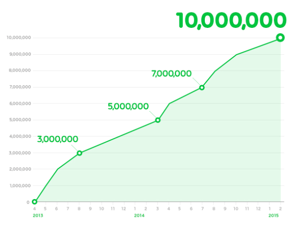 Line マンガ 1000万dl突破 累計売上は49億円超と発表 Itmedia Ebook User