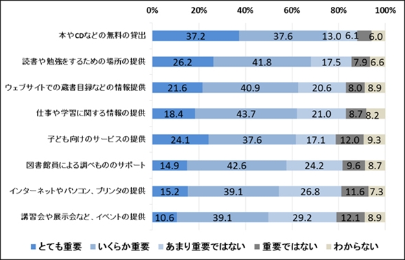 国立国会図書館 図書館に関する意識調査結果を発表 Itmedia Ebook User