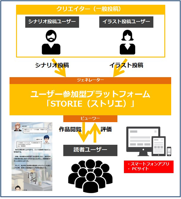 テキスト イラスト フキダシで物語を作る Storie B版がリリース Itmedia Ebook User