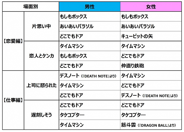 30代が使ってみたいドラえもんの秘密道具は Itmedia Ebook User