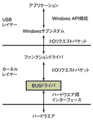 図3　USB/PCIドライバに代わる新しいバスドライバは、ホストコンピュータおよびUSBサーバー上のUSBシステムソフトウエアにUSB/ネットワーク機能を提供する。