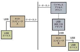 図2　ホストコンピュータのインターフェース機能を拡張するUSBインターフェースアダプタ。他のUSBデバイスのインターフェース機能は拡張しない。