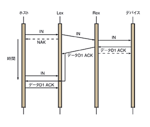 図B　ワイヤレスインターフェース経由のUSBトランザクションにおけるNAK/ACK（応答）シグナルシーケンス（Icron社）。
