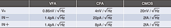 表3　VFA、CFA、CMOS回路のノイズ量の標準値