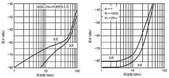 図6（a）はCFA、（b）はVFAの典型的な2次および3次高調波歪み値のグラフ。