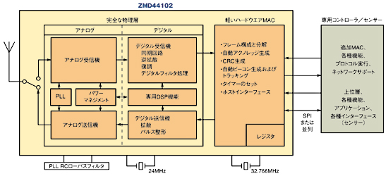 図3　1GHz未満で動作するデバイスに使用されているこのプラットフォームは典型的なシングルチップZigBeeプラットフォームである。ZigBeeプラットフォームは左側にある。右側のブロックにはアプリケーション固有の機能が含まれている（ZMD提供）。