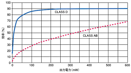 図3　Class Dのアンプが安定して85〜90％の電力効率を実現するのに対し、Class ABでは30〜60％にとどまる。