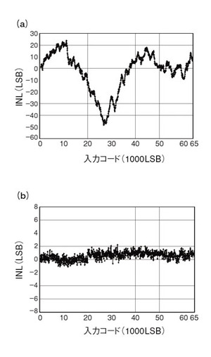 図1　16ビットD-AコンバータのINLの測定例