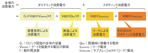 低消費電力LSIの設計技術：最新技術動向をまとめて理解！（1/5 ページ 