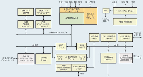 図A　NXPLPC2129のブロック図