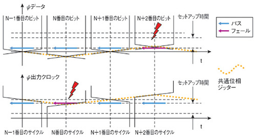 図3　固定位相ストローブを用いた場合の共通位相ジッターによる影響