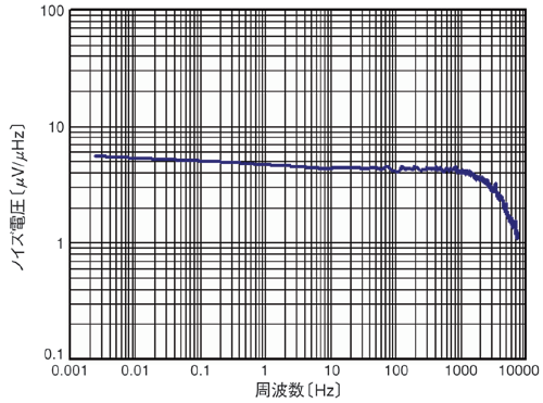図2　ノイズの電圧密度の周波数依存