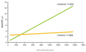 図A　1000BASE-Tと10GBASE-Tにおける遅延の比較