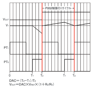 図2　D-A変換とフィルタ動作のタイミングチャート