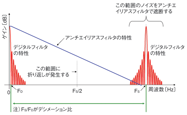 アンチエイリアスフィルタの役割 Edn Japan