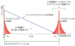 図1　デジタルフィルタとアンチエイリアスフィルタの周波数特性