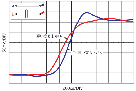 図1　プリント配線板のギャップが高速信号に及ぼす影響