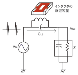 図2　静電誘導により出力に現われるノイズ