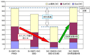 図1　ホンダとロームが開発したSiCパワーモジュールの損失比較（提供：ローム）
