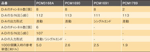 表2　日本TIのコーデック/D-Aコンバータの仕様/価格