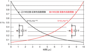 図1　RC回路と指数関数の関係