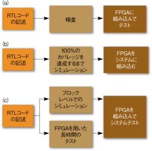 図1FPGAの検証手法